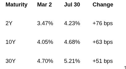 Treasury yield changes