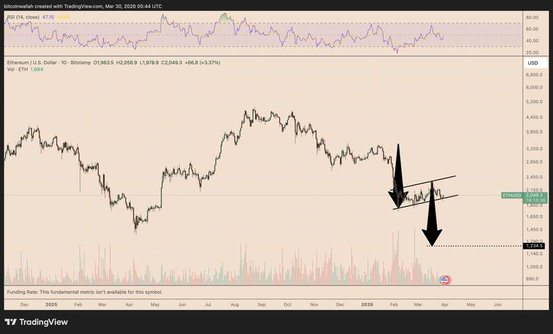 ETH/USD daily price chart showing bear flag pattern
