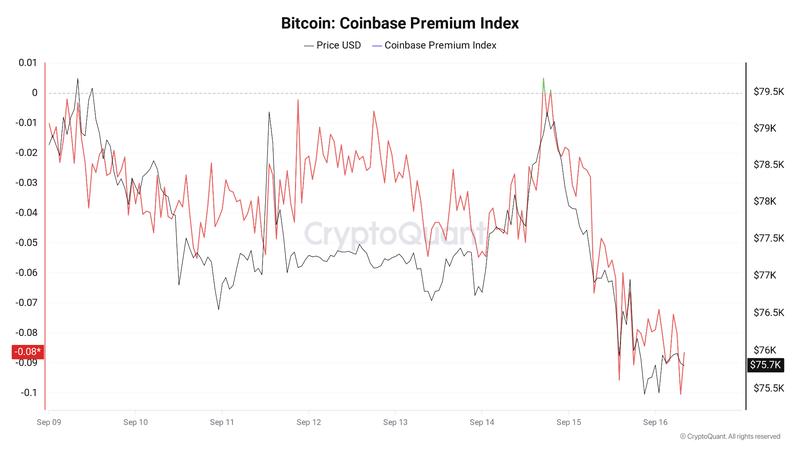 Bitcoin Coinbase Premium Index