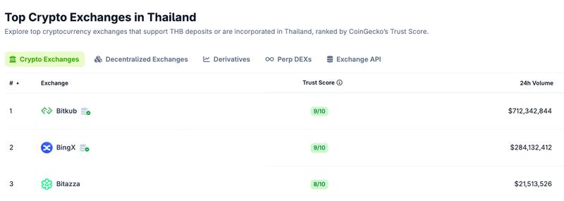 Bitkub exchange statistics on CoinGecko