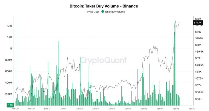 Bitcoin taker buy volume on Binance