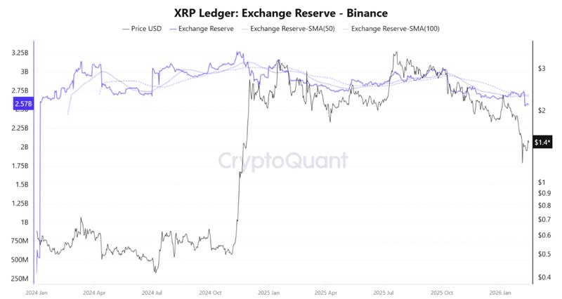 XRP reserve on Binance