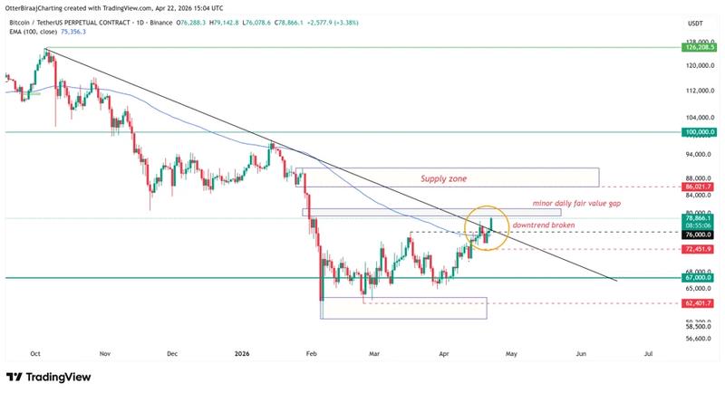 BTC/USDT on the daily chart