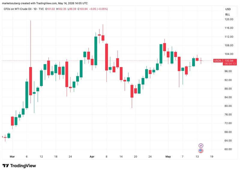 WTI crude oil chart