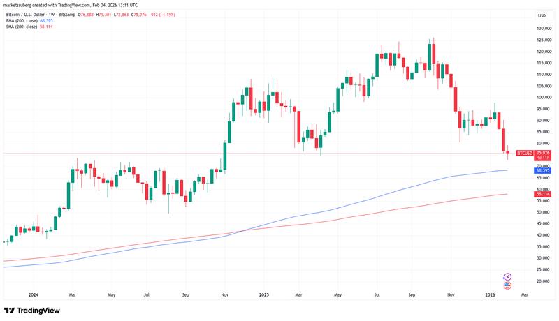 BTC/USD one-week chart with 200SMA, 200EMA