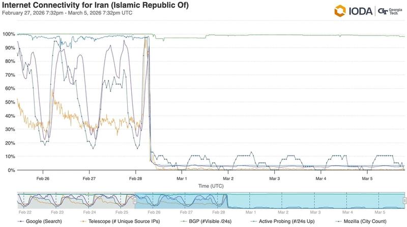 Iran internet activity chart