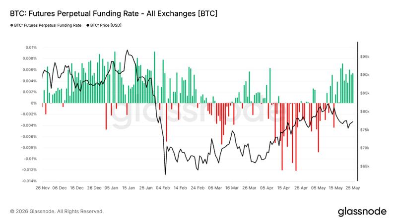 Bitcoin futures funding rates