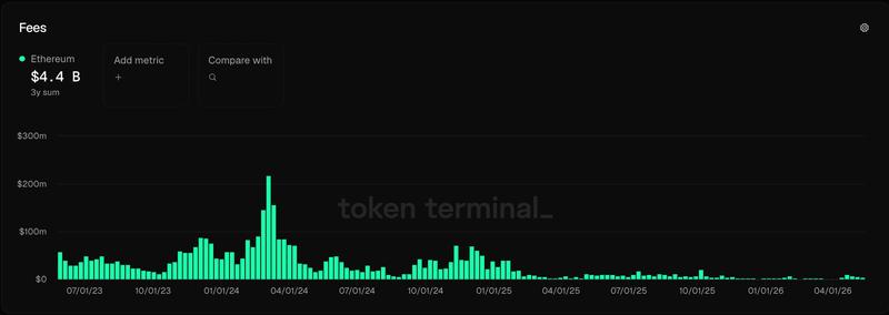 Ethereum layer-1 fees chart