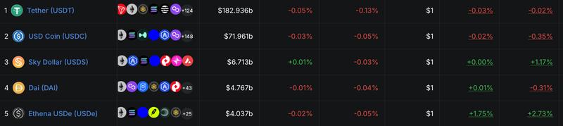 Top five stablecoins by market cap