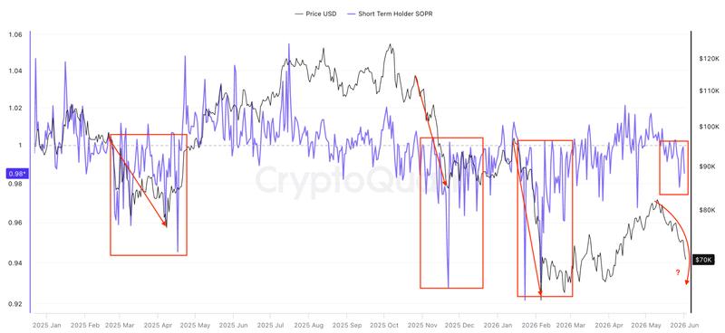 Bitcoin Short-term holder SOPR chart