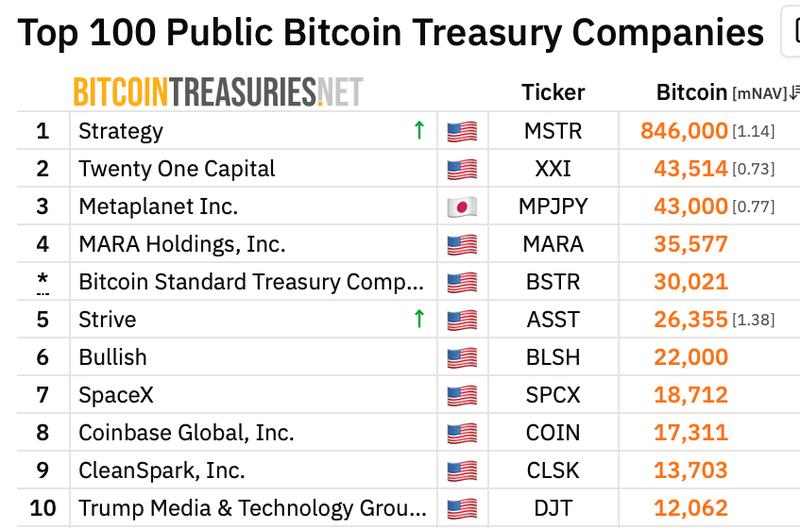 Top 10 Bitcoin treasury companies