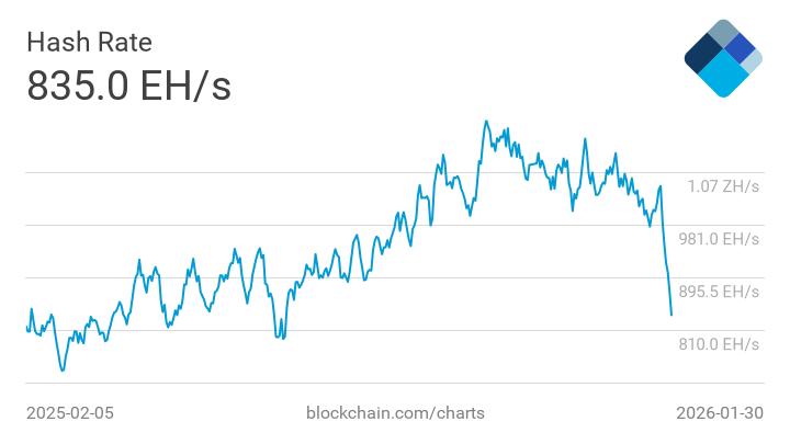 Bitcoin mining hashrate