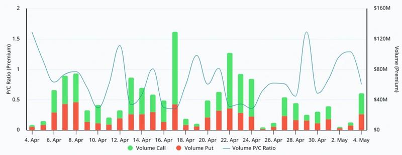 Deribit Bitcoin options premium put-to-call chart