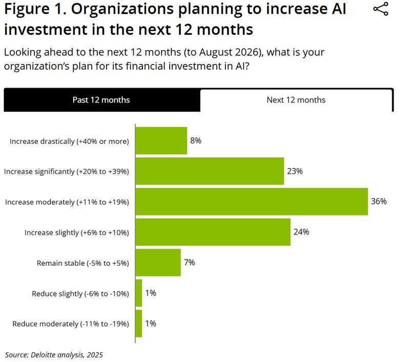Corporate AI spending and returns chart