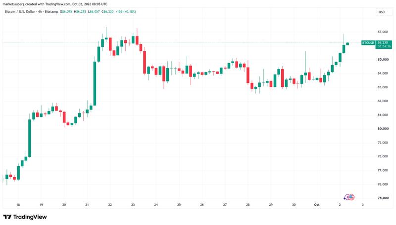 BTC/USD four-hour chart