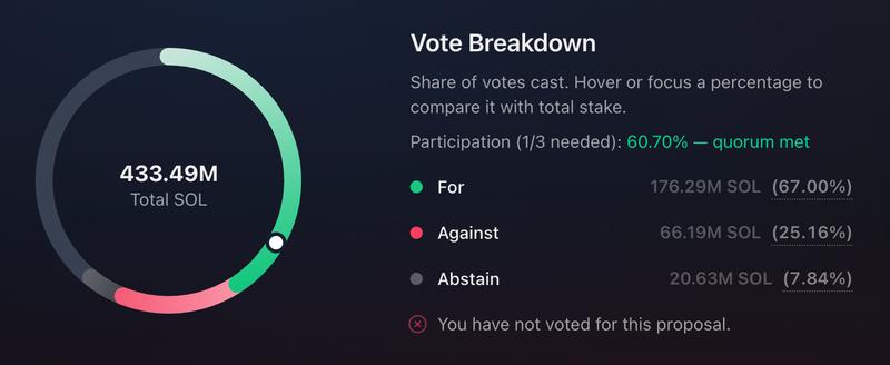 SGP-0002 voting results