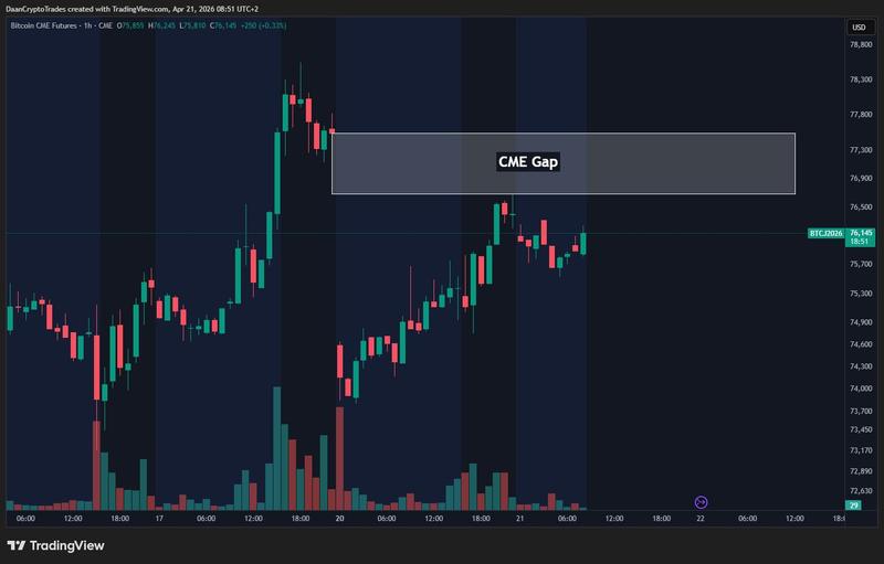 CME Bitcoin futures one-hour chart