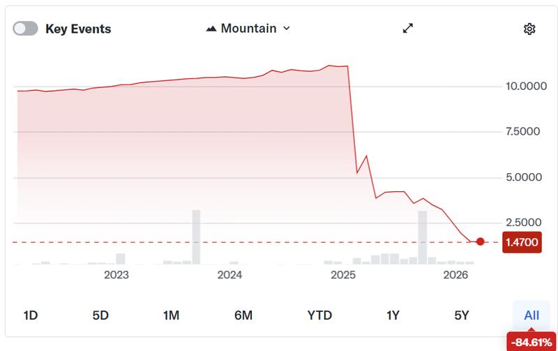 Fold stock price chart