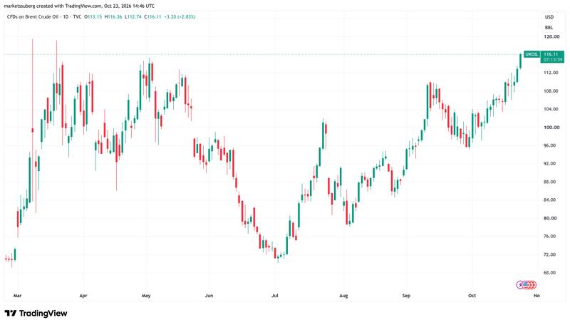 Brent crude oil price chart