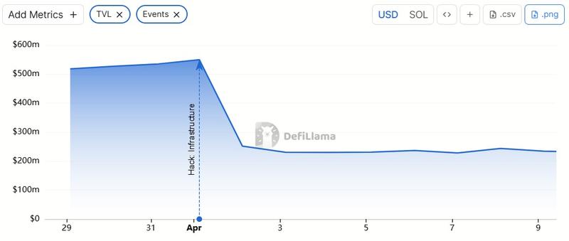 The hack cut Drift's TVL by more than half in about 12 minutes