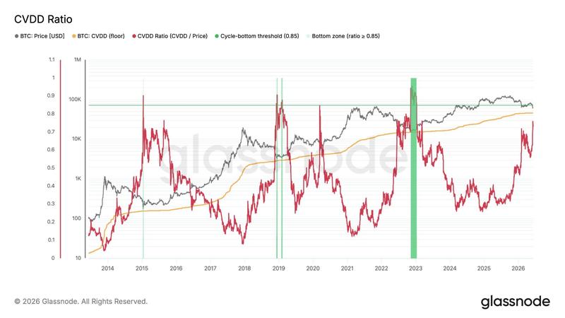 Bitcoin CVDD ratio