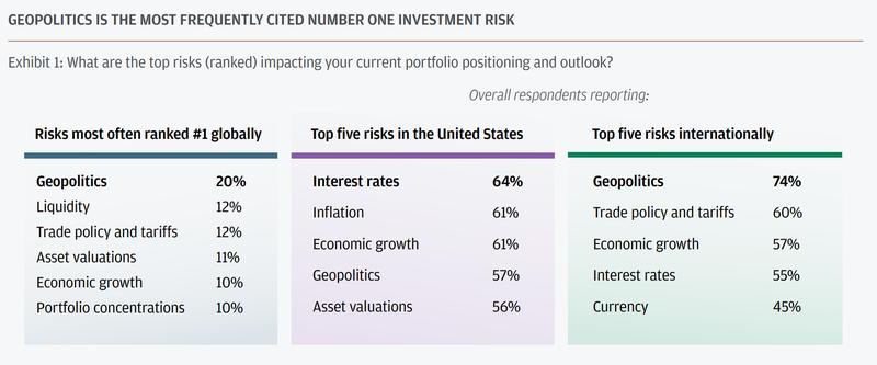 Top risks impacting portfolio positioning among family offices