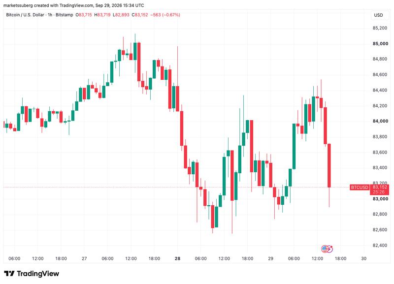 BTC/USD one-hour chart