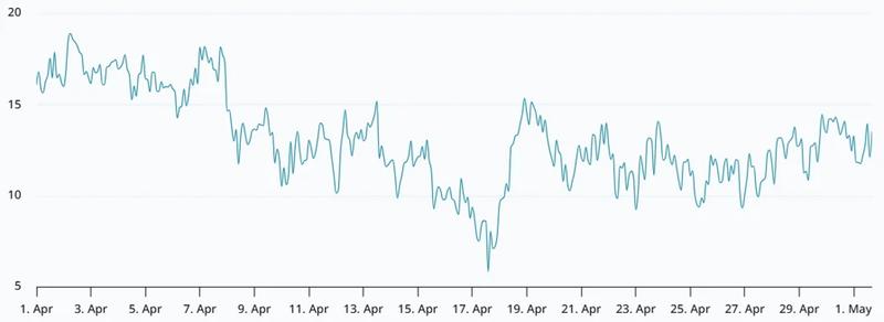 Bitcoin options 30-day delta skew