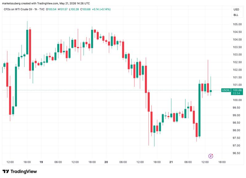 CFDs on WTI crude oil one-hour chart