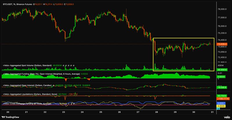 BTC/USDT aggregated spot volumes