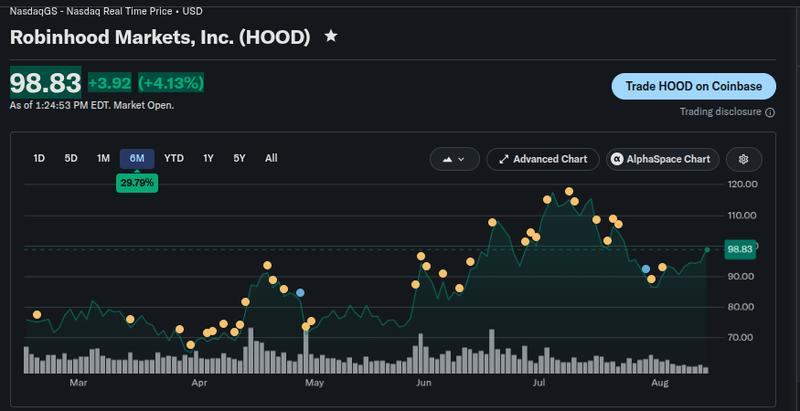 HOOD stock price chart