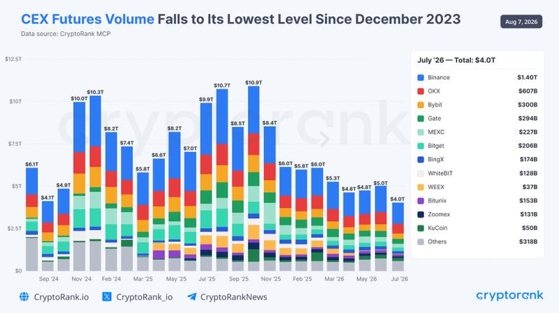CEX perpetual futures volume chart