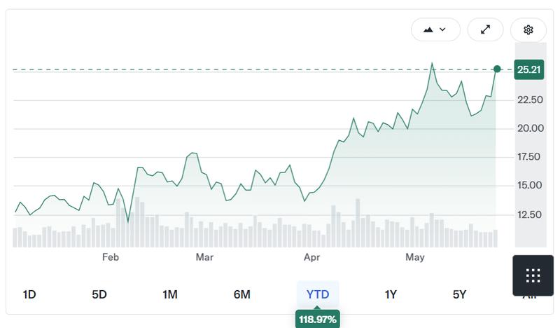 TeraWulf stock chart