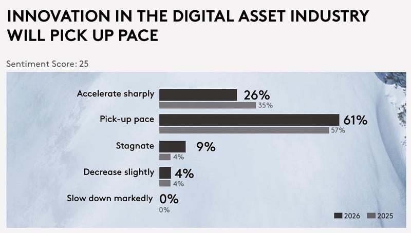 Respondents on crypto innovation