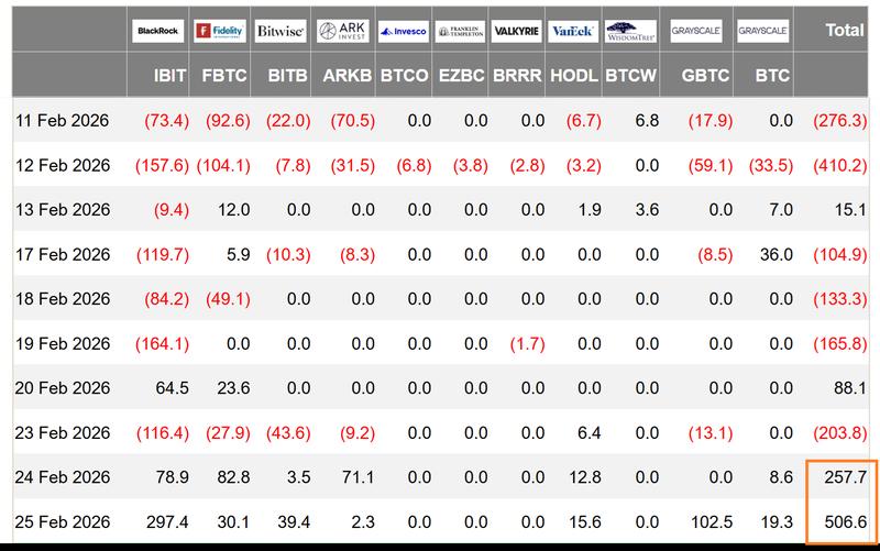 Bitcoin US-listed ETFs daily net flows
