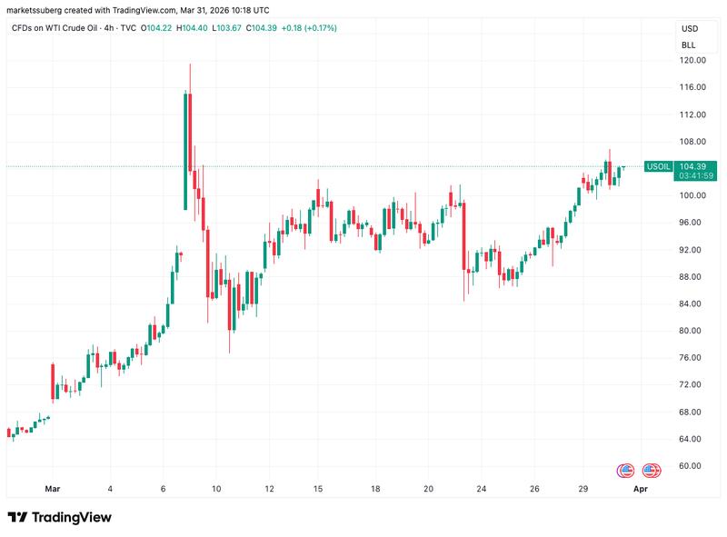 CFDs on WTI crude oil four-hour chart