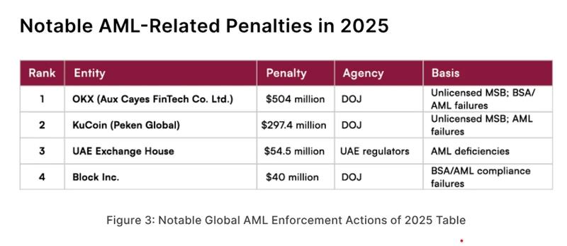Notable AML-Related Penalties in 2025