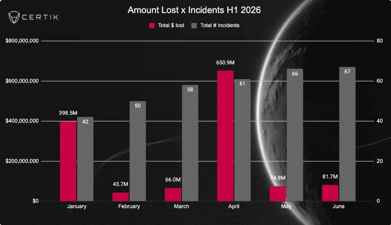 Monthly change in crypto exploit amounts
