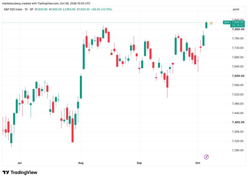 S&P 500 one-day chart