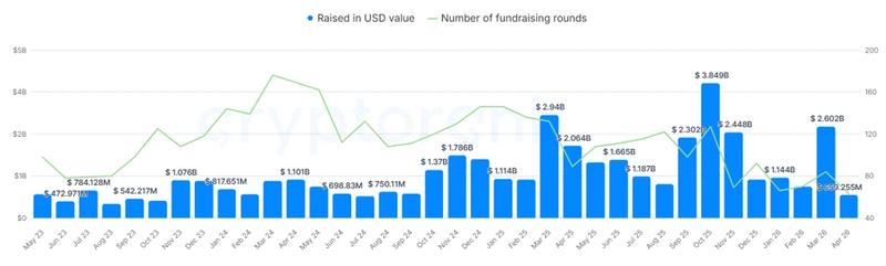 Crypto fundraising chart