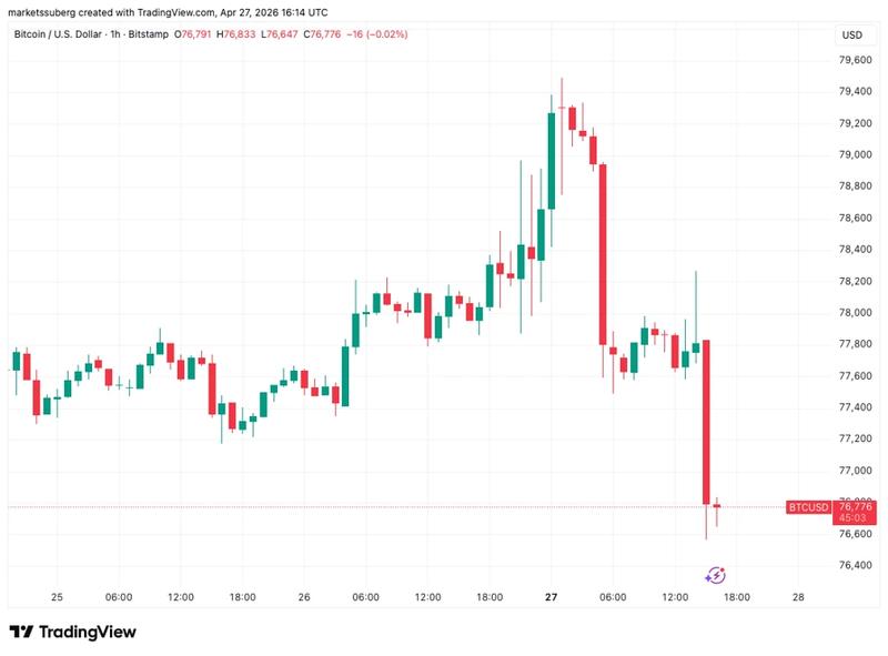 BTC/USD one-hour chart