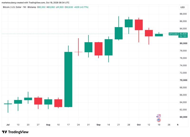 Bitcoin weekly chart