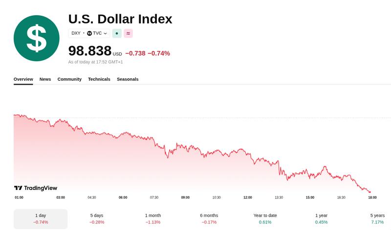 US Dollar Index 1-day chart