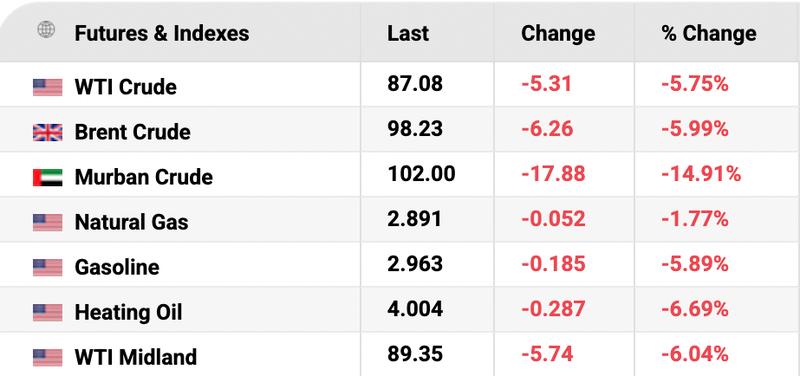 Oil prices table