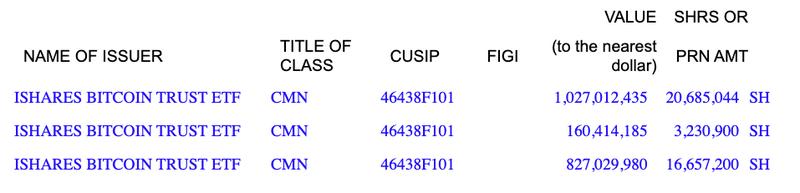 Goldman Sachs' holdings of iShares Bitcoin Trust ETF (IBIT) in Q4 2025