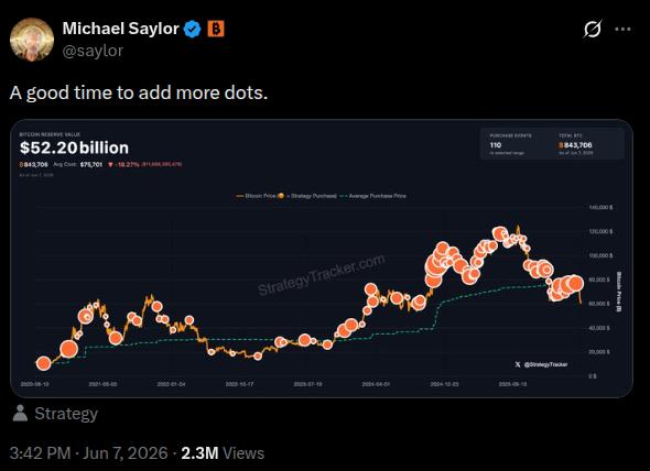 Michael Saylor's X post with Bitcoin purchase tracker