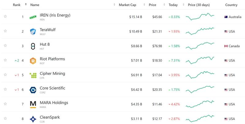 Top Bitcoin mining companies by market capitalization