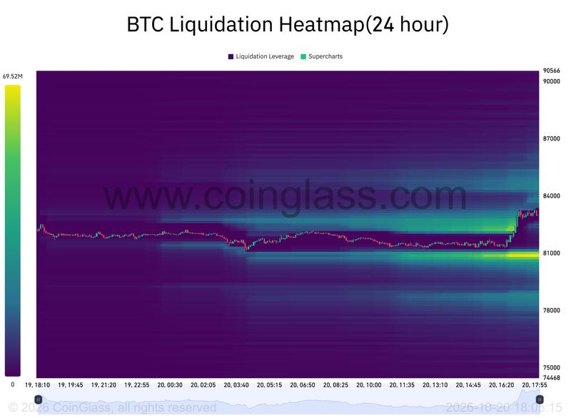 BTC liquidation heatmap