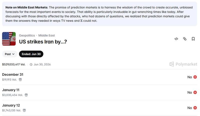 Trading volume on Iran strike bets tops $500 million
