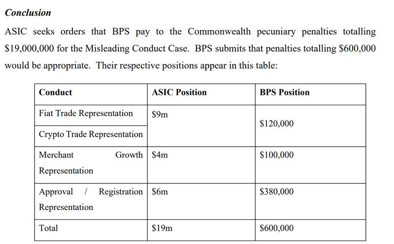 ASIC's proposed penalty for BPS Financial's misleading conduct
